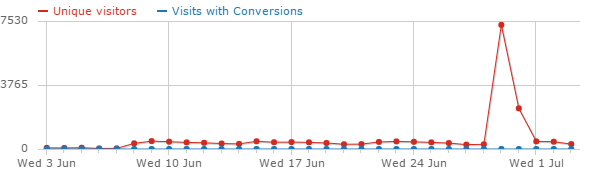 Traffic Spike